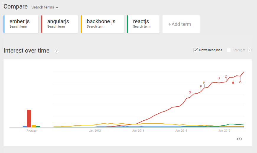 Google Trends: ember.js, AngularJS, backbone.js, React